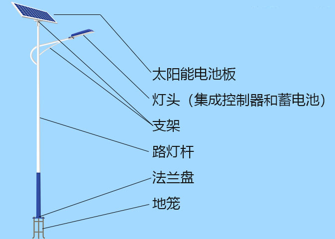 太陽能路燈結(jié)構(gòu)圖包括哪些呢